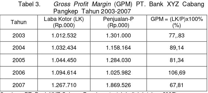 Tabel 3. Gross Profit Margin (GPM) PT. Bank XYZ Cabang 