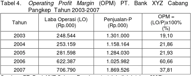 Tabel 4. Operating Profit Margin (OPM) PT. Bank XYZ Cabang 