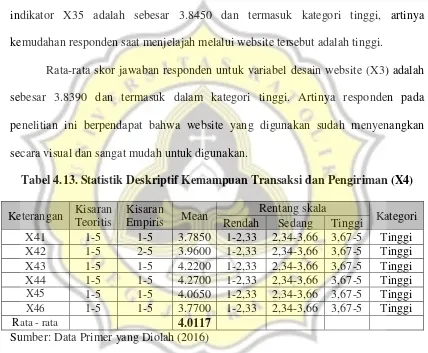 Tabel 4.13. Statistik Deskriptif Kemampuan Transaksi dan Pengiriman (X4) 