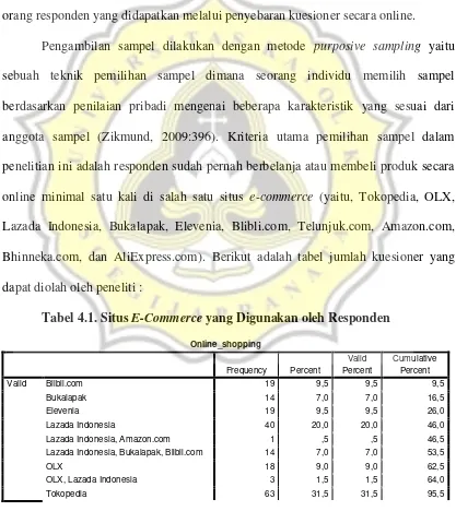 Tabel 4.1. Situs E-Commerce yang Digunakan oleh Responden 