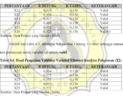 Tabel 4.4. Hasil Pengujian Validitas Variabel Efisiensi Kualitas Pelayanan (X2) 