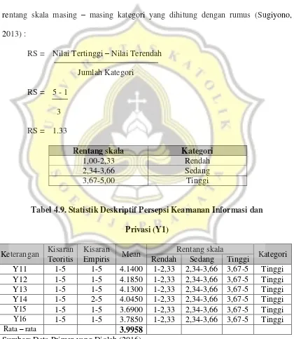 Tabel 4.9. Statistik Deskriptif Persepsi Keamanan Informasi dan 