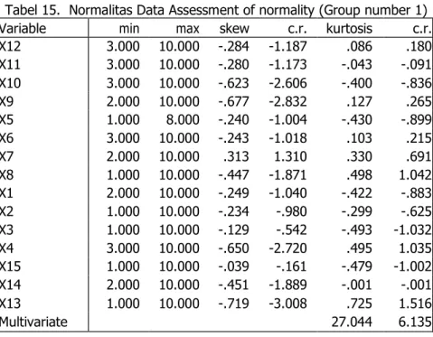 Tabel 15.  Normalitas Data Assessment of normality (Group number 1) 