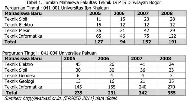 Tabel 1. Jumlah Mahaiswa Fakultas Teknik Di PTS Di wilayah Bogor  Perguruan Tinggi : 041-001 Universitas Ibn Khaldun 