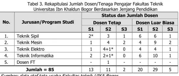 Tabel 3. Rekapitulasi Jumlah Dosen/Tenaga Pengajar Fakultas Teknik  Universitas Ibn Khaldun Bogor Berdasarkan Jenjang Pendidikan 