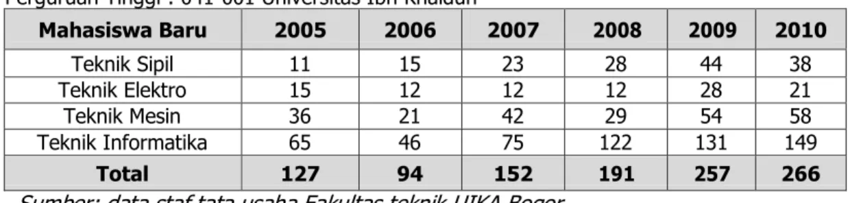 Tabel 5. Rekapitulasi Mahasiswa Fakultas Teknik  Universitas Ibn Khaldun Bogor Berdasarkan Tahun Masuk  Perguruan Tinggi : 041-001 Universitas Ibn Khaldun 