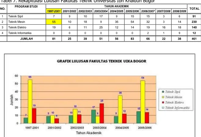 Tabel 7. Rekapitulasi Lulusan Fakultas Teknik Universitas Ibn Khaldun Bogor 