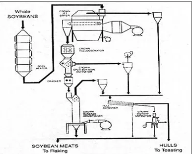 Gambar 1.7 Diagram Sistem Dehulling untuk Kacang Kedelai