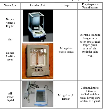 Tabel-2 Alat-alat Ukur Kimia dan Cara Penyimpanannya