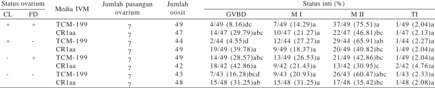 Tabel 2. Tingkat kematangan inti oosit dalam medium TCM-199 dan CR1aa dari pasangan ovarium dengan status reproduksi yang berbeda  Status ovarium                                                                                                               