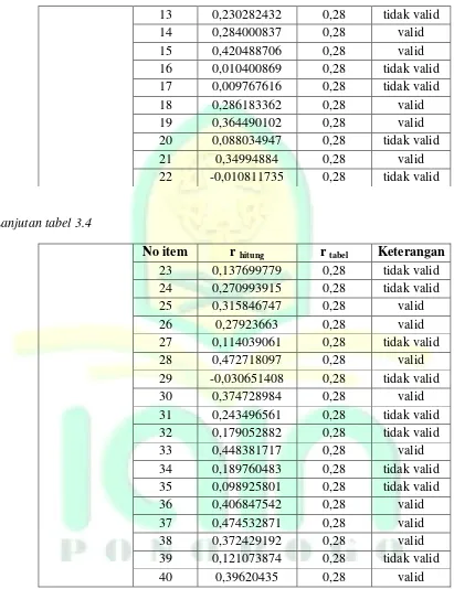 Tabel 3.5 