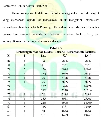Tabel 4.3 Perhitungan Standar Deviasi Variabel Pemanfaatan Fasilitas 
