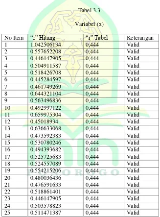 Tabel 3.3 Variabel (x) 