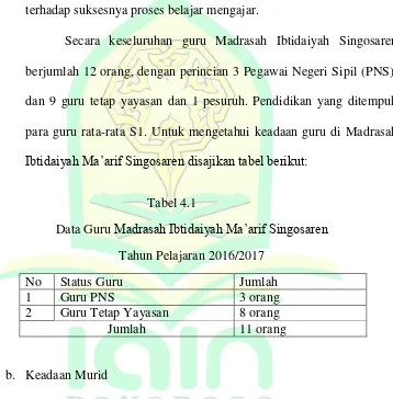Data Guru Tabel 4.1 Madrasah Ibtidaiyah Ma’arif Singosaren 