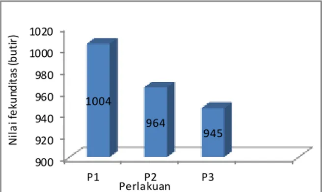 Gambar 3.  Histogram nilai fekunditas (butir) ikan sepat mutiara dari masing-masing   perlakuan selama penelitian  