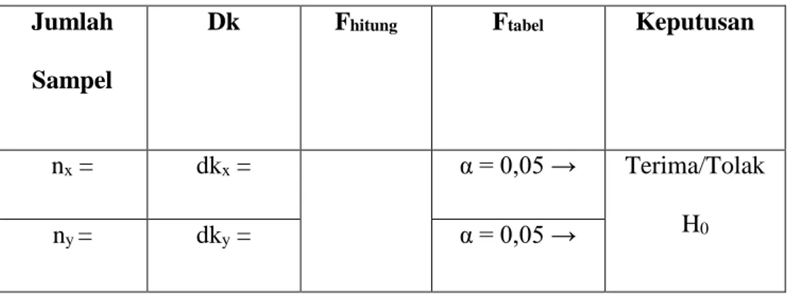 Tabel 3.6   Uji Homogenitas 