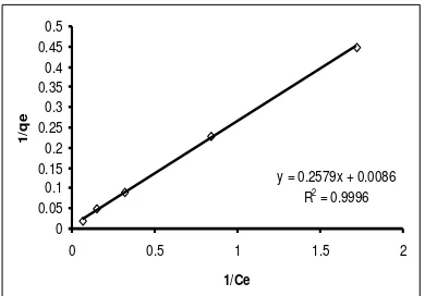 Tabel 1. Perbandingan Adsorpsi-Desorpsi untuk Arang Aktif Tempurung Kemiri 