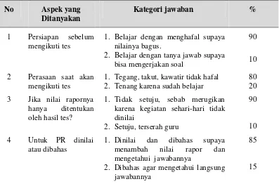 Tabel 1. Tanggapan Siswa Terhadap Pelaksanaan Penilaian Sebelum Penerapan Penilaian Kinerja