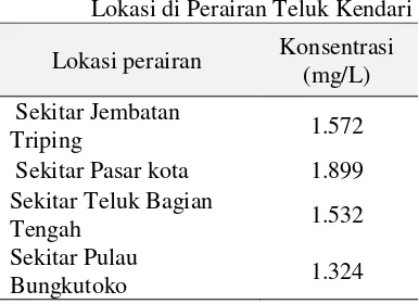 Tabel 1.  Konsentrasi Nitrat dari Empat    Lokasi di Perairan Teluk Kendari  