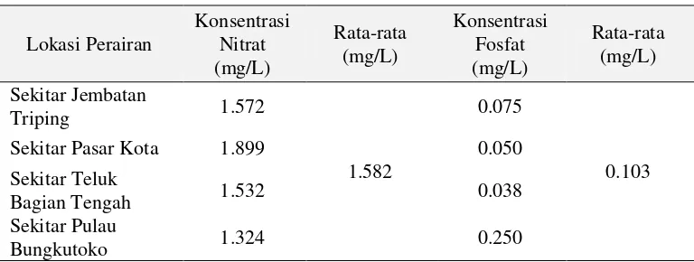 Tabel 3. Konsentrasi Rata-Rata Nitrat dan Fosfat Dari Empat  Lokasi    Pada Perairan Teluk Kendari