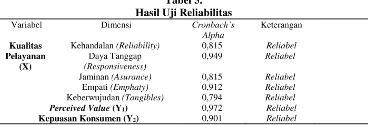 Tabel 5.  Hasil Uji Reliabilitas 