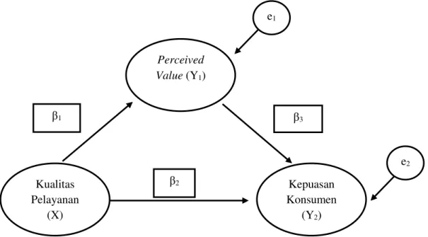 Gambar  2.  Model  Analisis  Jalur  Peran  Perceived  Value  Memediasi  Hubungan Kualitas Pelayanan Dengan Kepuasan Konsumen 
