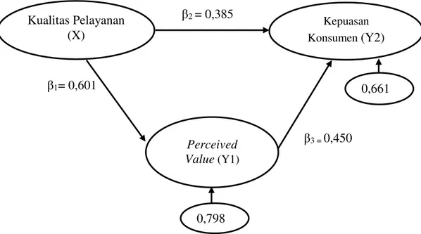 Gambar 3. Validasi Model Diagram Jalur Akhir   Sumber :  data diolah, 2017 