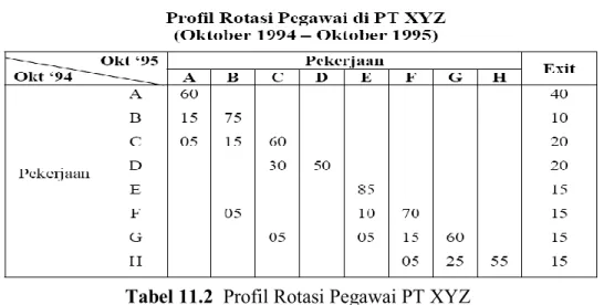 Tabel 11.2  Profil Rotasi Pegawai PT XYZ 