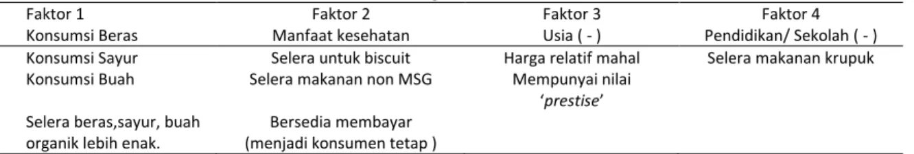 Tabel 1.  Analisis Faktor Preferensi Konsumen Produk Organik di Indonesia 2010 