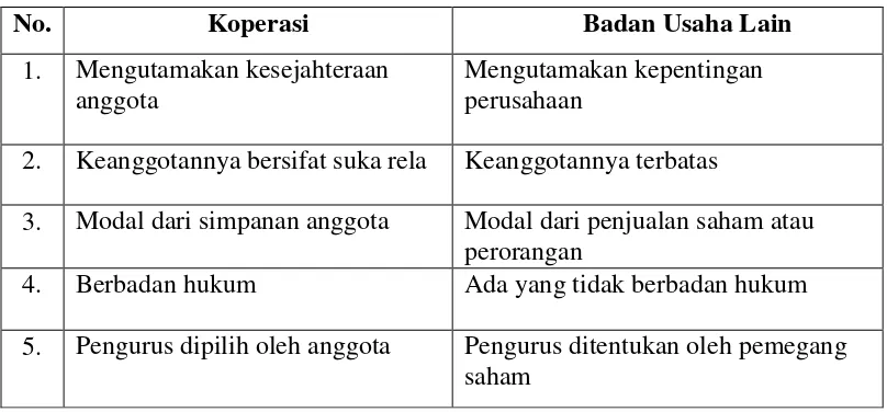 Tabel 2.1 Perbedaan koperasi dengan badan usaha lain 