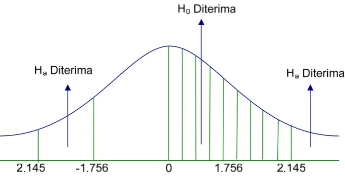 Gambar 4.6. : Uji t-statistik terhadap Variabel Dummy 