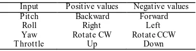 Table 1. Control Command of AR.Drone Input Positive values Negative values 