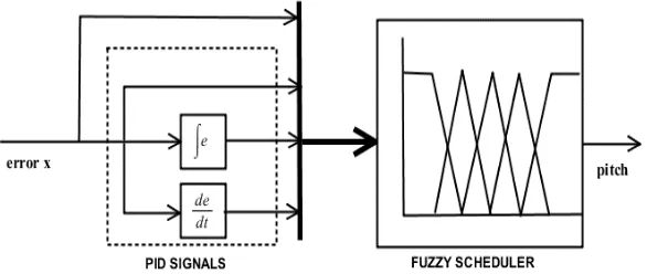 Figure 1. Block Diagram Fuzzy Gain Scheduling PID Controlled System 