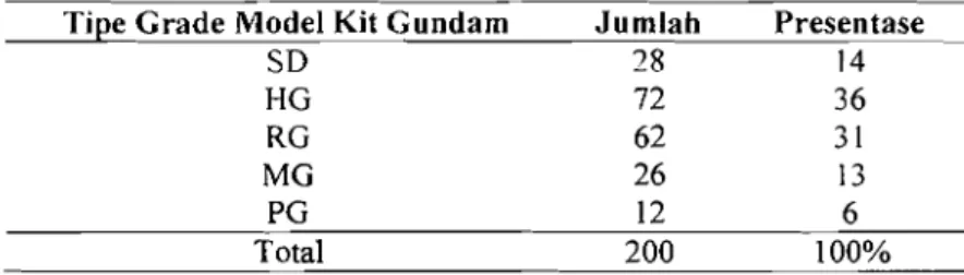 Tabel  8.  Karakteristik Responden Berdasarkan Tipe Grade  Tie.e Grade Model Kit Gundam  Jumlah  Presentase 