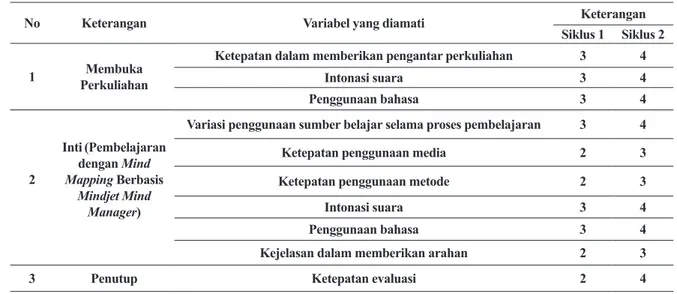 Tabel 4. Data Pengelolaan Pembelajaran Oleh Dosen