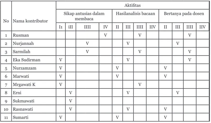 Tabel 1. Hasil observasi atas kegiatan mahasiswa pada siklus 1