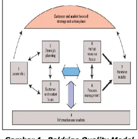 Gambar 1.  Baldrige Quality Model 