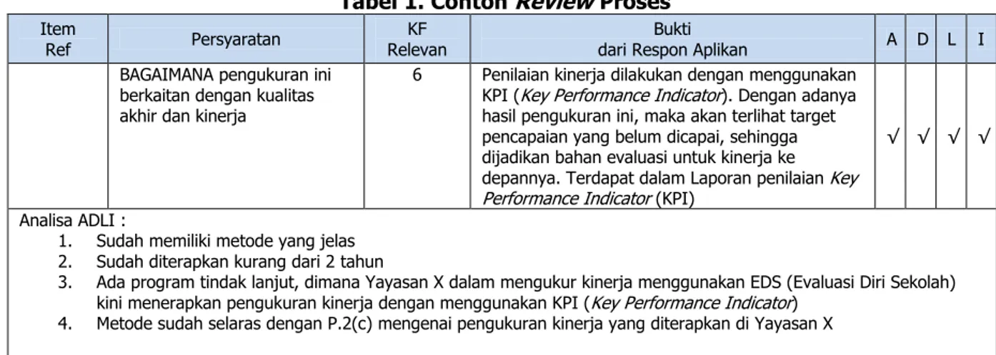 Tabel 1. Contoh  Review  Proses 