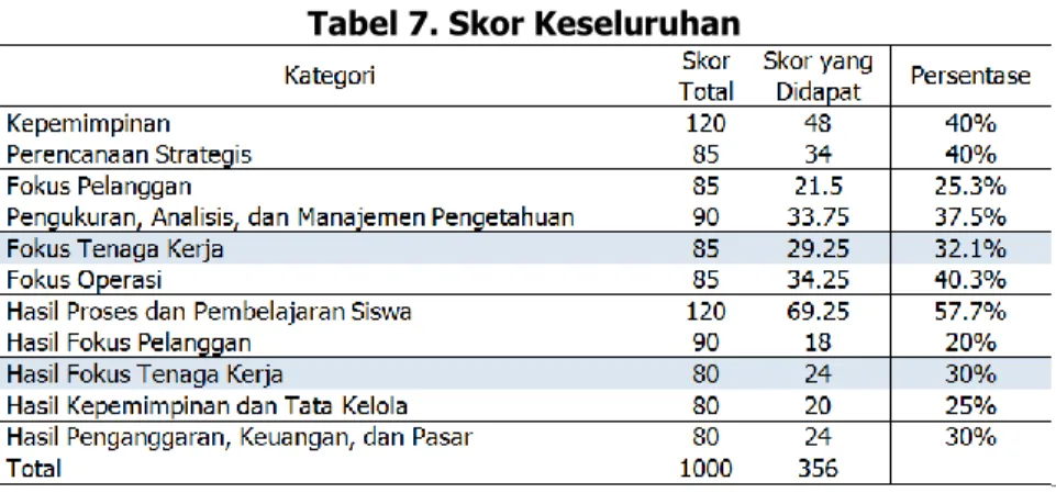 Tabel 7. Skor Keseluruhan 