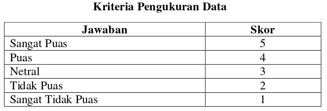 Tabel 4.8 Kriteria Pengukuran Data 