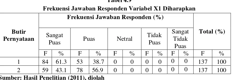 Tabel 4.10 