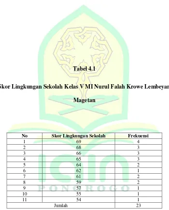 Tabel 4.1 Skor Lingkungan Sekolah Kelas V MI Nurul Falah Krowe Lembeyan 
