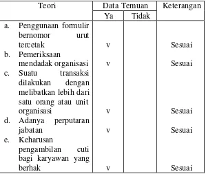 Tabel V.3 