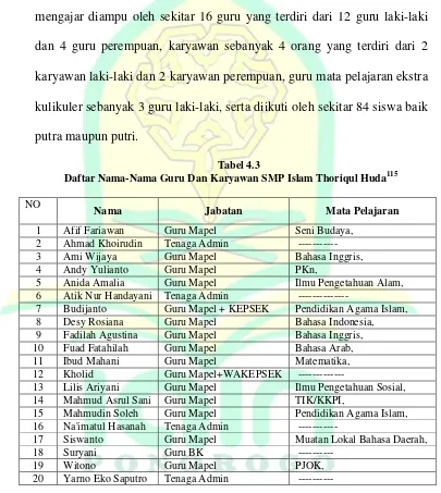 Daftar Nama-Nama Guru Dan Karyawan SMP Islam Thoriqul HudaTabel 4.3 115 