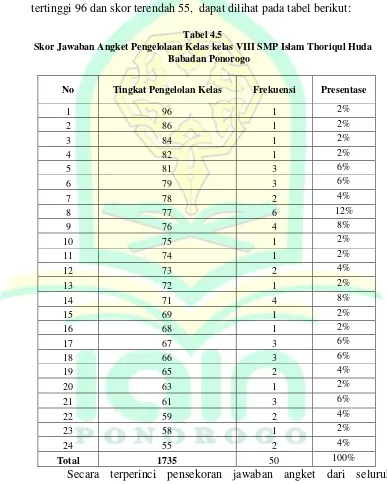 Tabel 4.5 Skor Jawaban Angket Pengelolaan Kelas kelas VIII SMP Islam Thoriqul Huda 