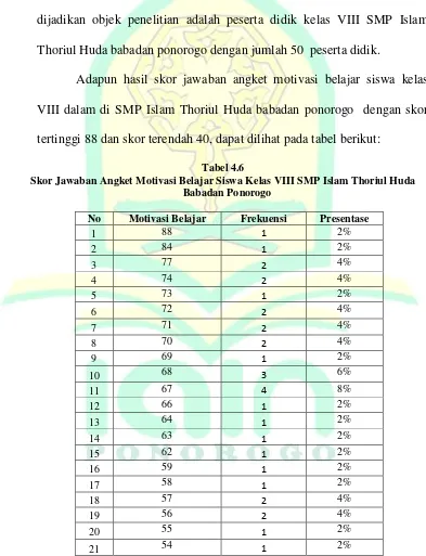 Tabel 4.6 Skor Jawaban Angket Motivasi Belajar Siswa Kelas VIII SMP Islam Thoriul Huda  