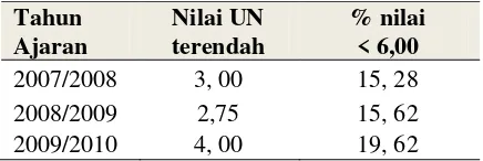 Tabel 1.  Sebaran nilai terendah dan persentase nilai < 6,00 pada   mata pelajaran  ekonomiyang UN kan  di kabupaten Buton  3 tahun  terakhir