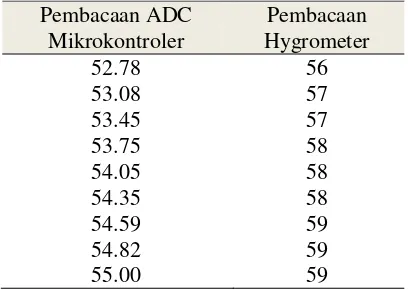Tabel 6. Look up table dari pembacaan oleh ADC mikrokontrler dan pengukuran kelembaban mennggunakan hygrometer (lanjutan)