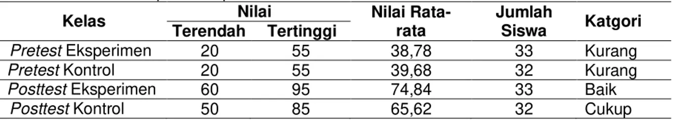 Tabel 2. Nilai Kemampuan Berpikir Kritis Siswa 