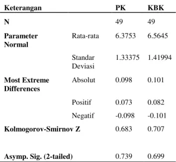 Tabel 3. Uji Normalitas Data Kolmogorov-Smirnov 